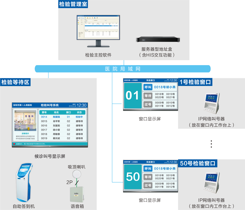 檢驗叫號系統連線圖