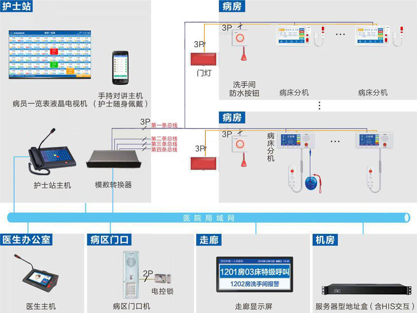 病房護理對講系統(tǒng)（總線制）系統(tǒng)連線圖