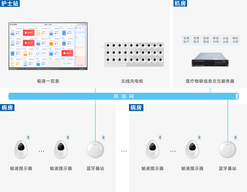 來(lái)邦病房輸液報(bào)警系統(tǒng)連線圖