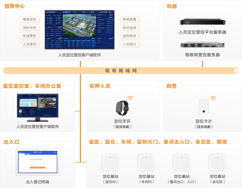 來邦監(jiān)獄人員定位管控系統(tǒng)連線圖