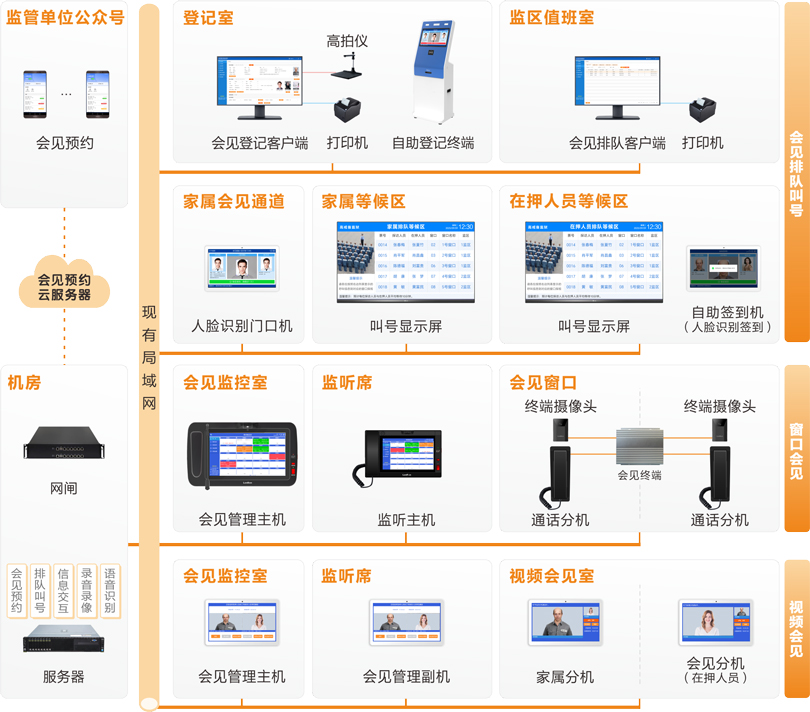 來邦監獄家屬會見管理系統連線圖