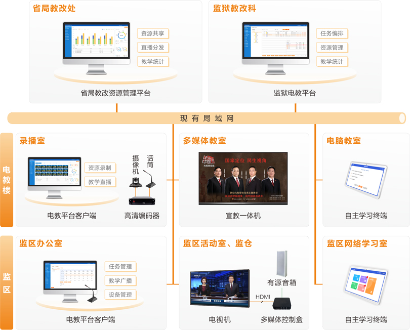 來邦監(jiān)獄電化教育系統(tǒng)連線圖