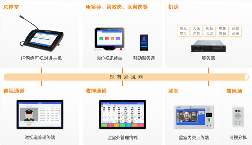 來邦監(jiān)室智能交互系統(tǒng)連線圖