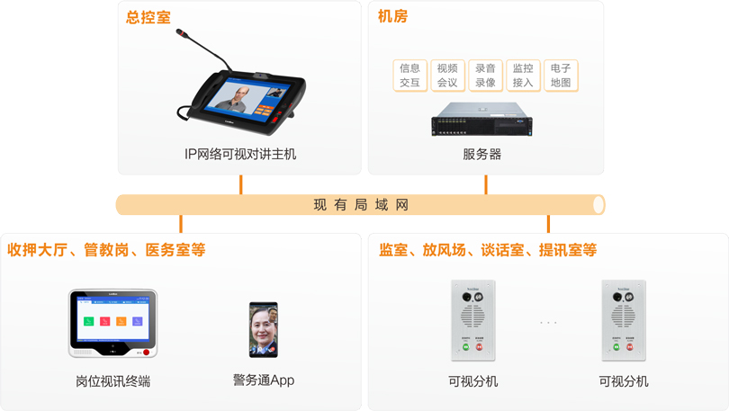 來邦被監管人員報告系統連線圖