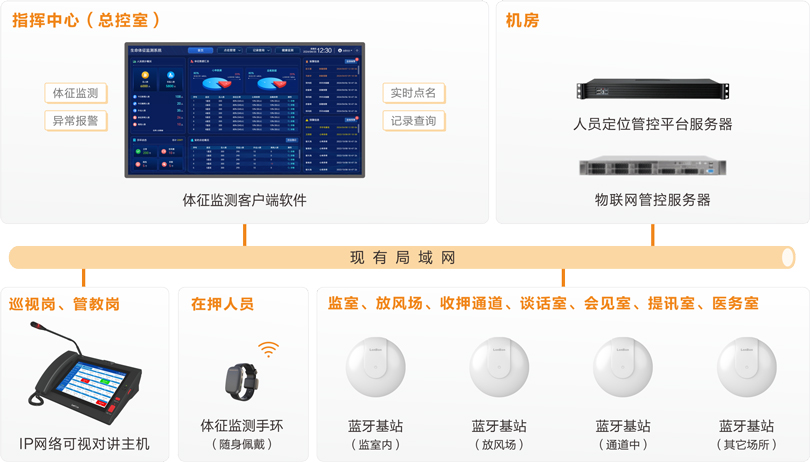 來邦看守所體征監測系統(手環)連線圖