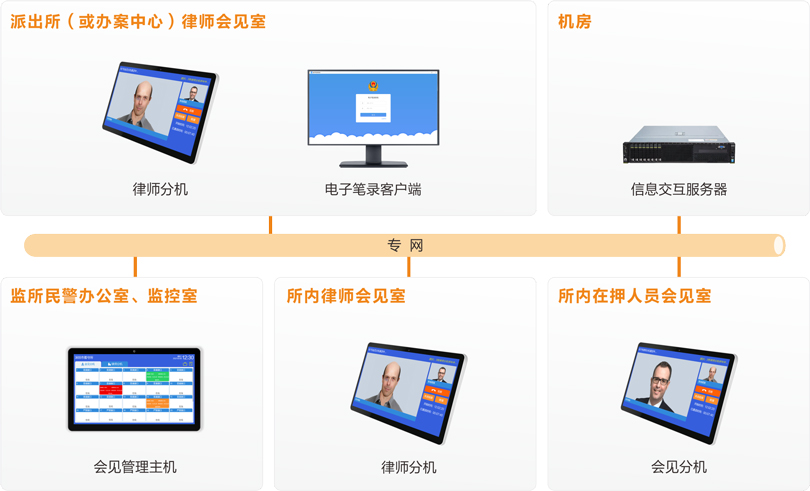來(lái)邦律師視頻會(huì)見系統(tǒng)連線圖