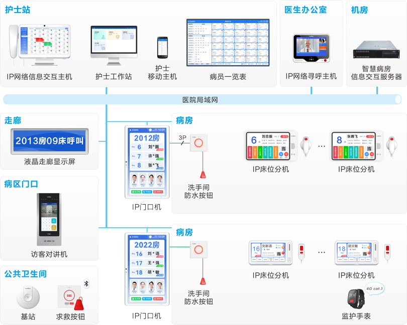來邦護理對講信息系統連線圖