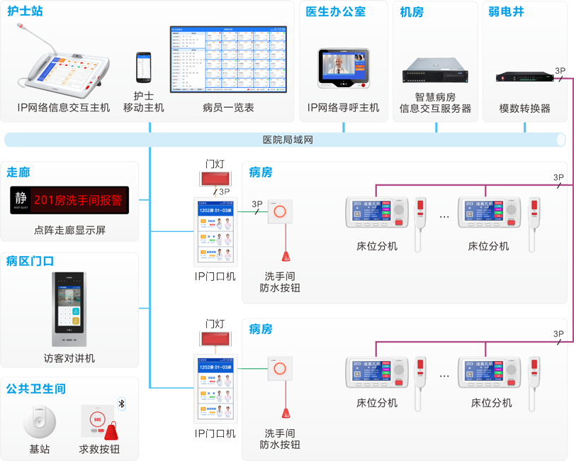 來邦護(hù)理對(duì)講系統(tǒng)連線圖