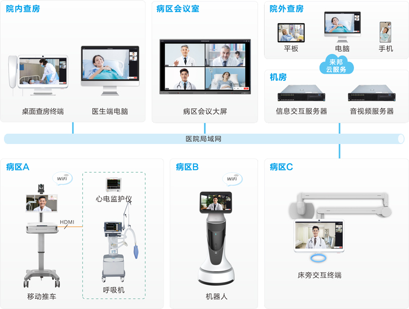 來邦遠程查房系統連線圖
