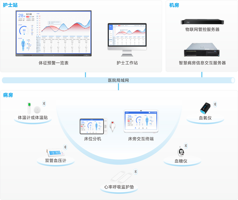 來邦體征采集及預(yù)警系統(tǒng)連線圖