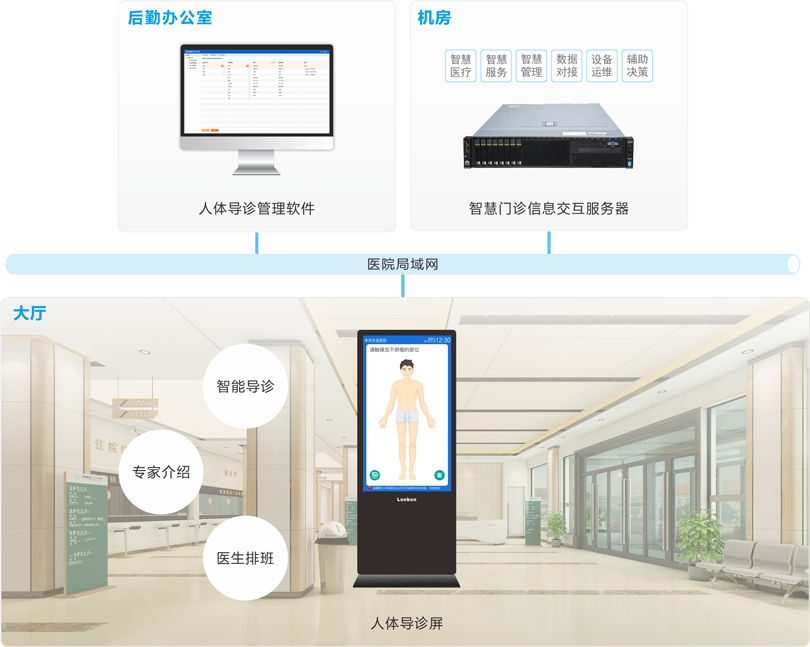 來邦人體導(dǎo)診系統(tǒng)連線圖