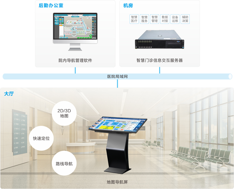 來邦醫(yī)院院內導航系統(tǒng)連線圖