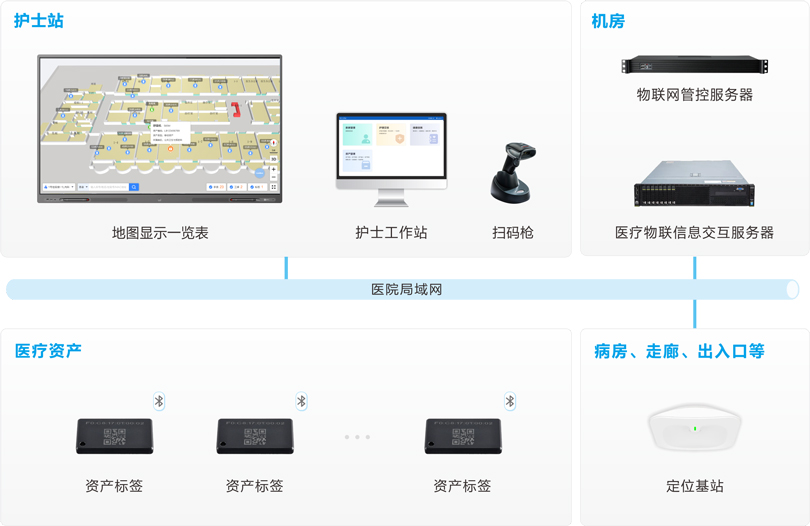 來邦資產管理系統架構圖