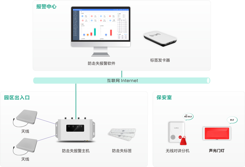 來邦機構養(yǎng)老防走失報警系統(tǒng)架構圖