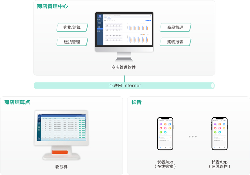 來邦機構(gòu)養(yǎng)老商店管理系統(tǒng)架構(gòu)圖