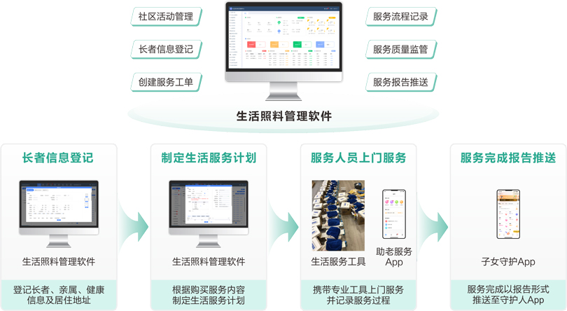 來(lái)邦社區(qū)+居家長(zhǎng)者生活服務(wù)業(yè)務(wù)流程