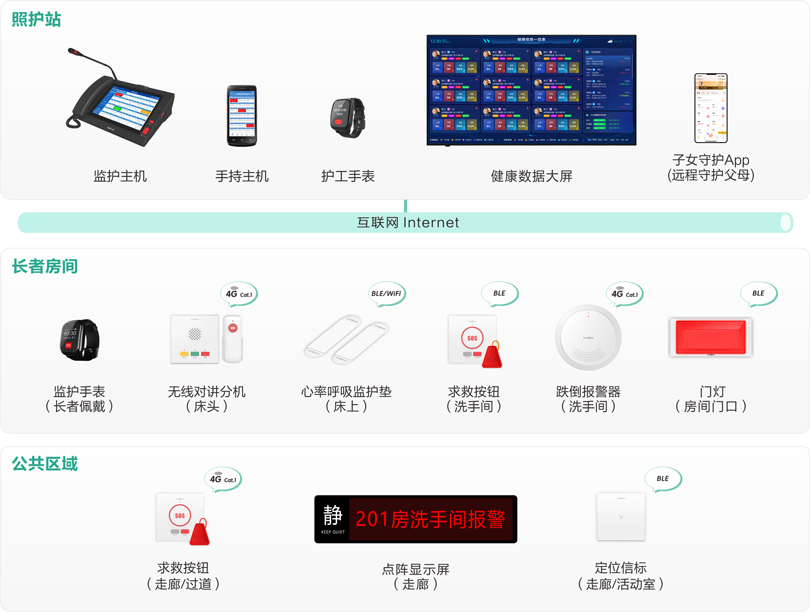 來邦社區(qū)站點嵌入式養(yǎng)老床位監(jiān)護(hù)系統(tǒng)架構(gòu)圖