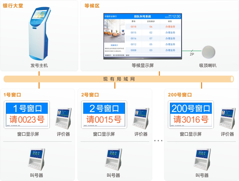 來(lái)邦排隊(duì)機(jī)系統(tǒng)連線圖