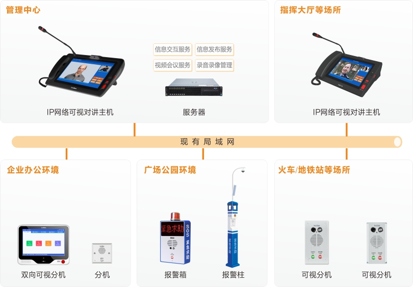 來邦內部可視對講系統連線圖