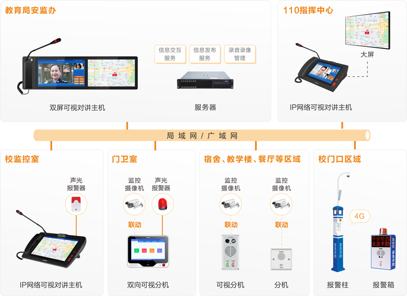來邦校園一鍵報(bào)警可視對講系統(tǒng)連線圖