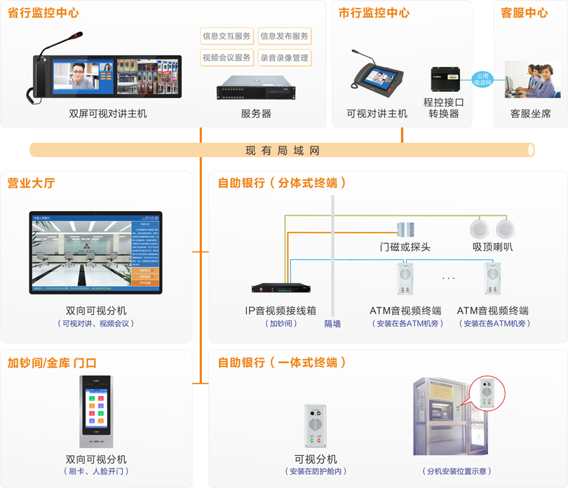 來(lái)邦A(yù)TM監(jiān)控對(duì)講系統(tǒng)連線圖