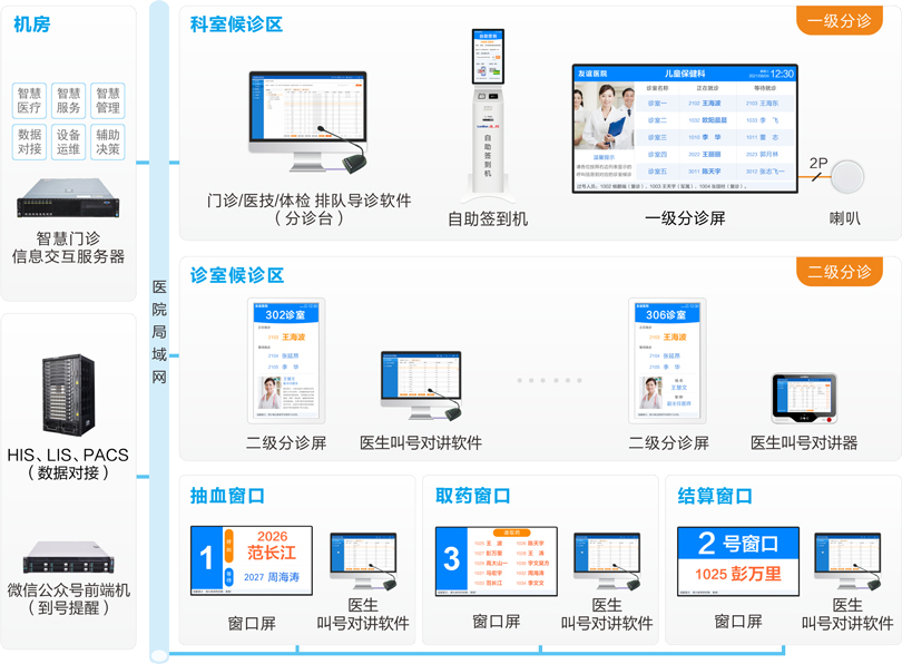 來邦醫(yī)院排隊(duì)叫號(hào)系統(tǒng)連線圖